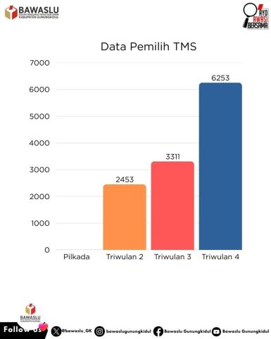 Data Pemilih TMS